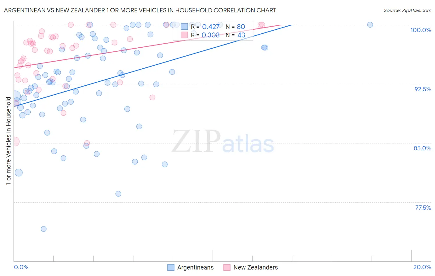 Argentinean vs New Zealander 1 or more Vehicles in Household