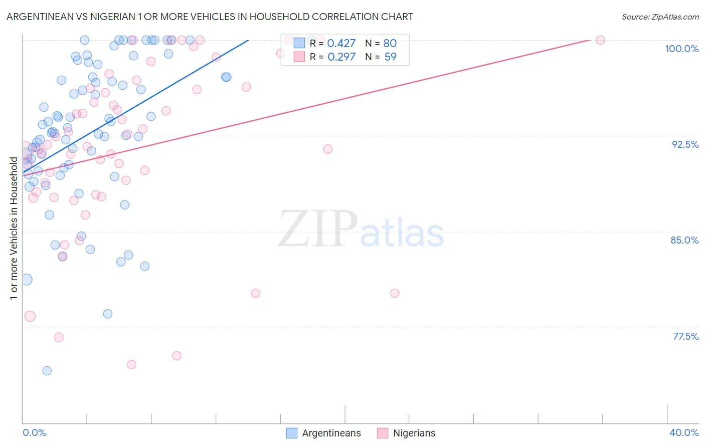 Argentinean vs Nigerian 1 or more Vehicles in Household