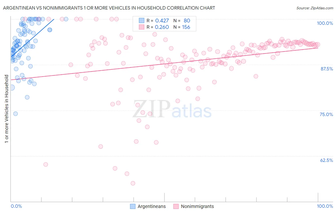 Argentinean vs Nonimmigrants 1 or more Vehicles in Household