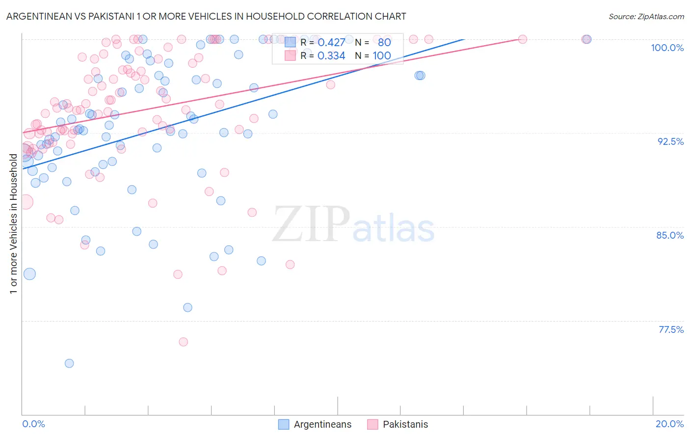 Argentinean vs Pakistani 1 or more Vehicles in Household