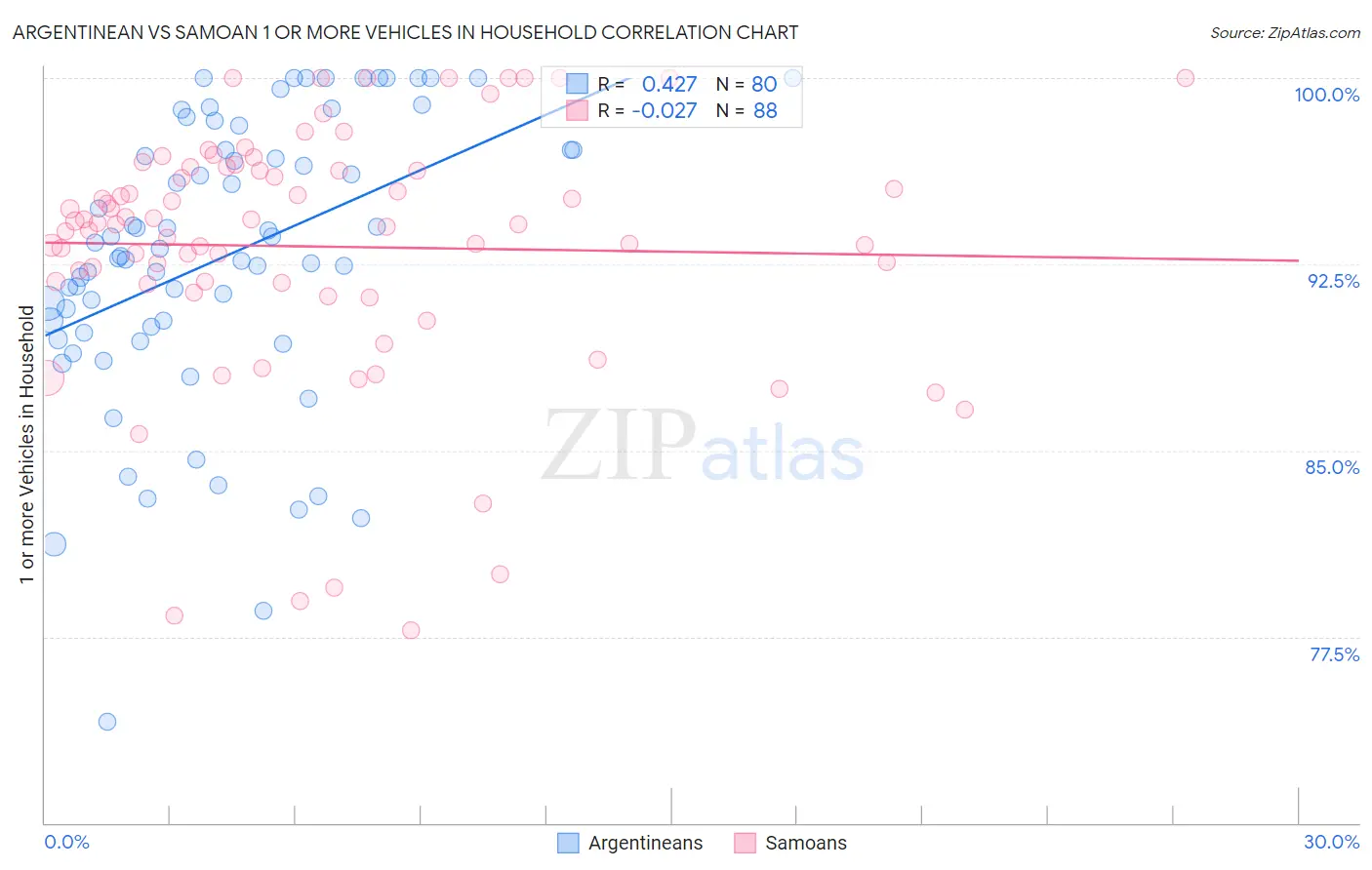 Argentinean vs Samoan 1 or more Vehicles in Household