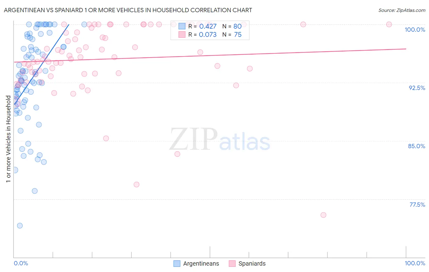 Argentinean vs Spaniard 1 or more Vehicles in Household