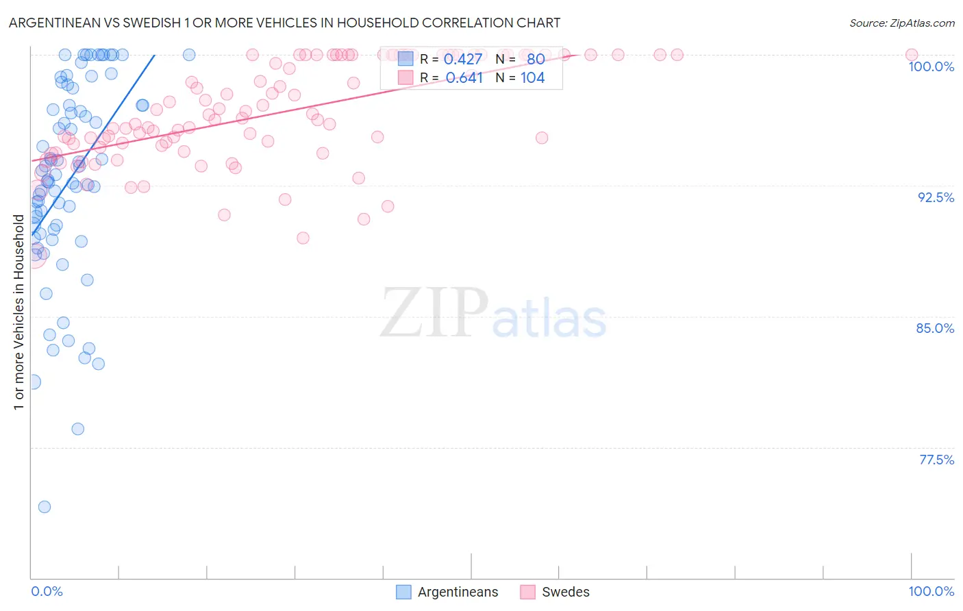 Argentinean vs Swedish 1 or more Vehicles in Household