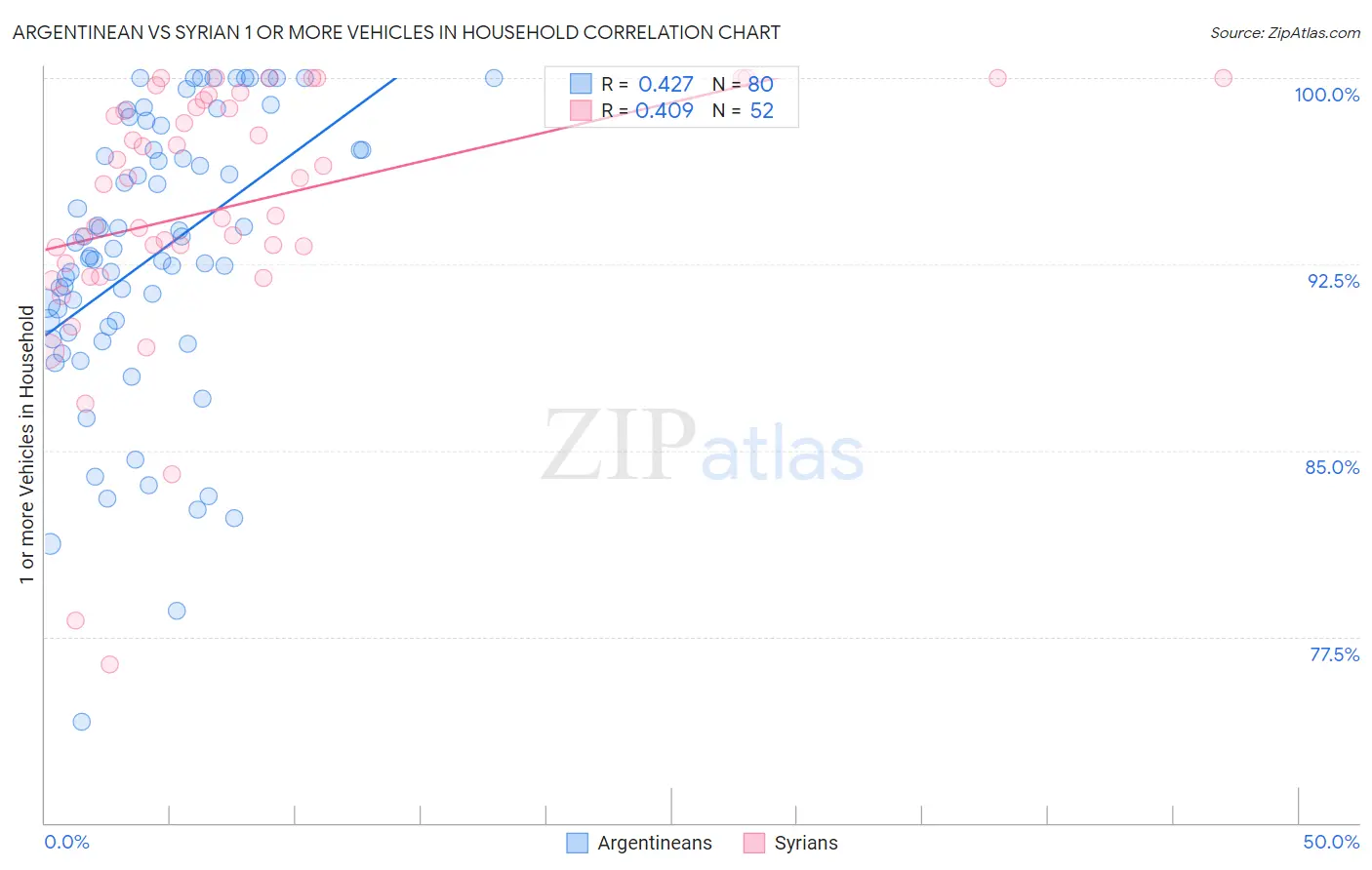 Argentinean vs Syrian 1 or more Vehicles in Household