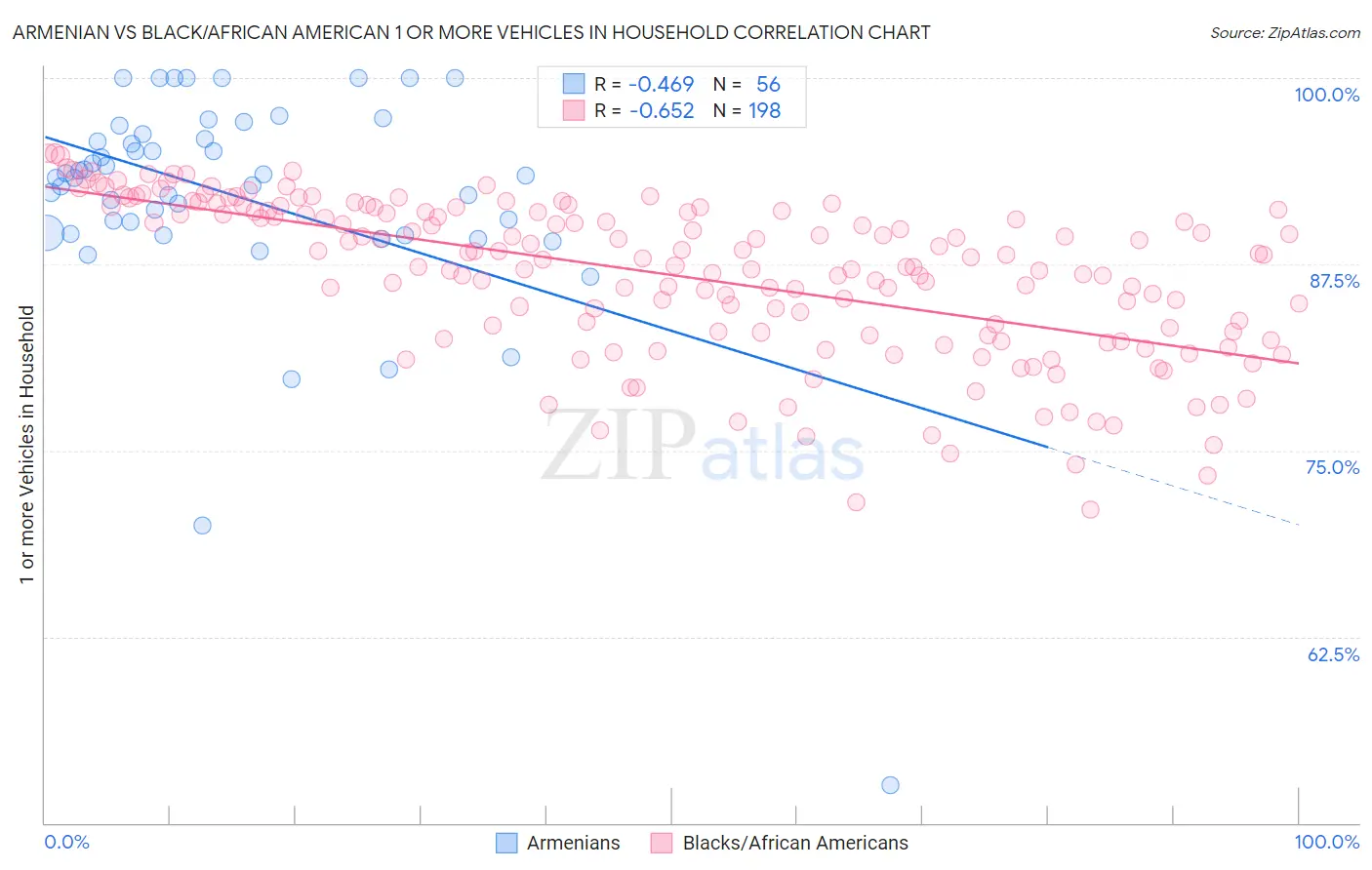 Armenian vs Black/African American 1 or more Vehicles in Household