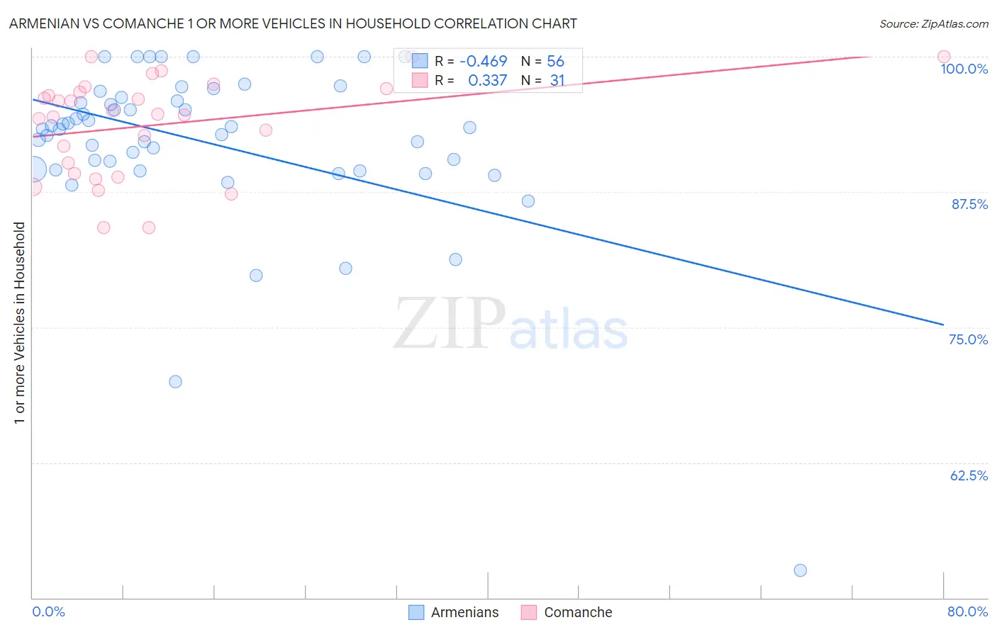 Armenian vs Comanche 1 or more Vehicles in Household