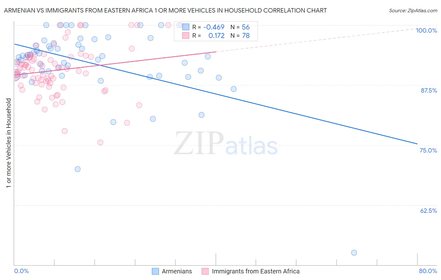 Armenian vs Immigrants from Eastern Africa 1 or more Vehicles in Household