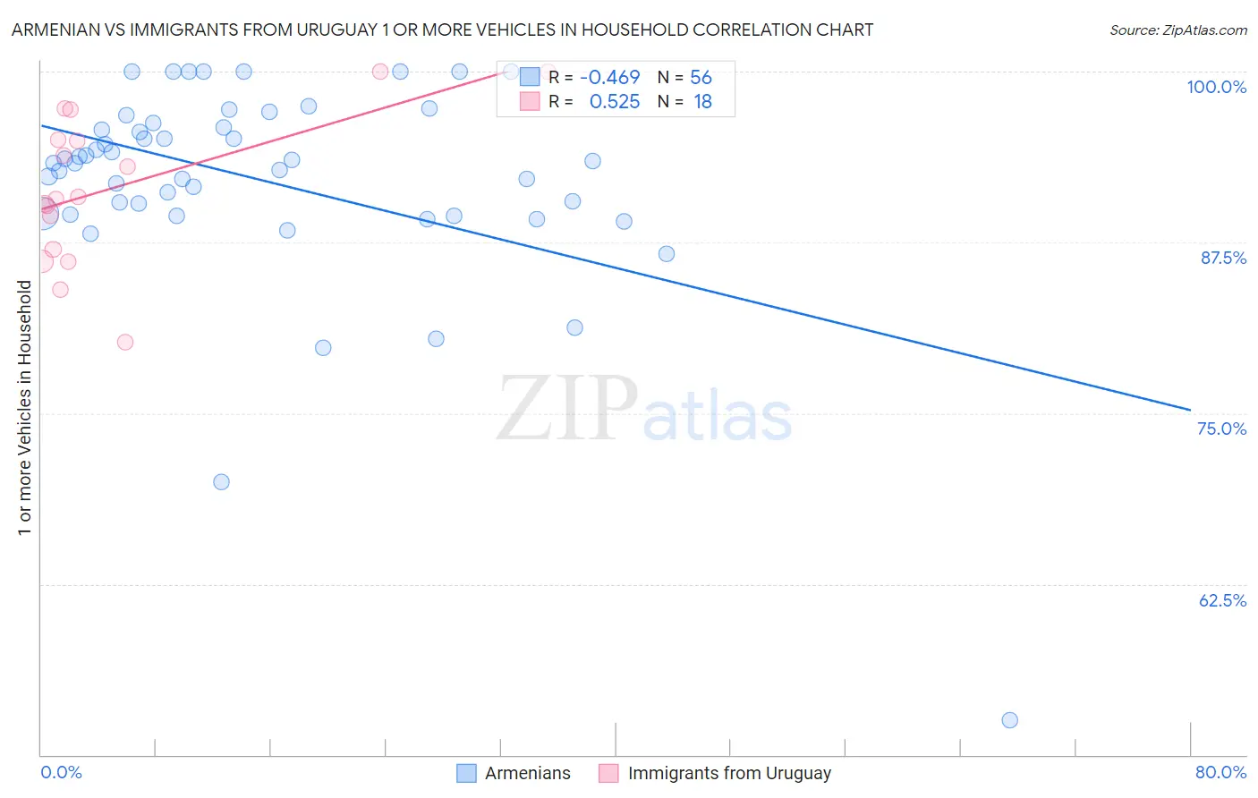 Armenian vs Immigrants from Uruguay 1 or more Vehicles in Household