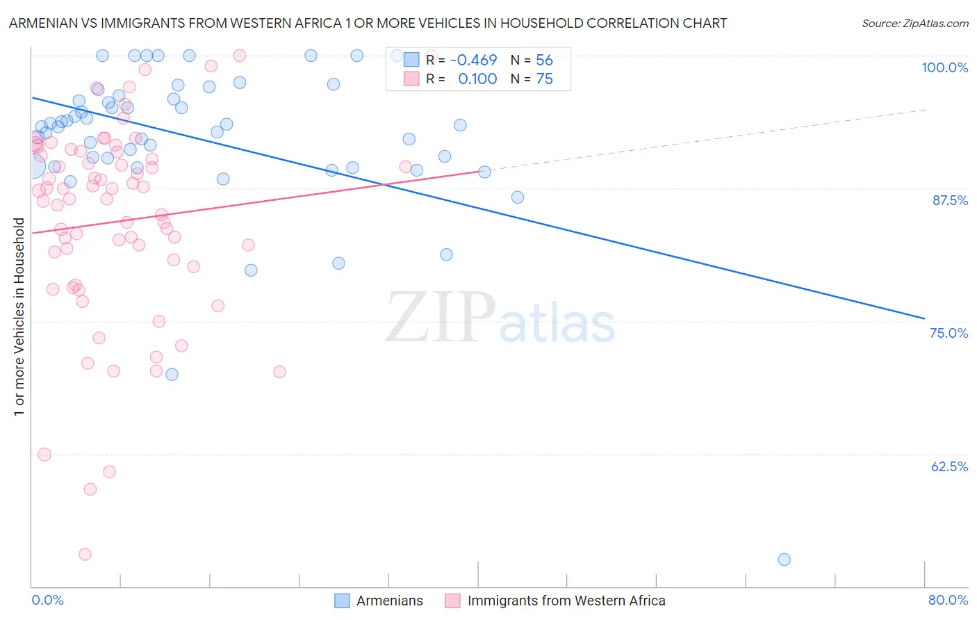 Armenian vs Immigrants from Western Africa 1 or more Vehicles in Household