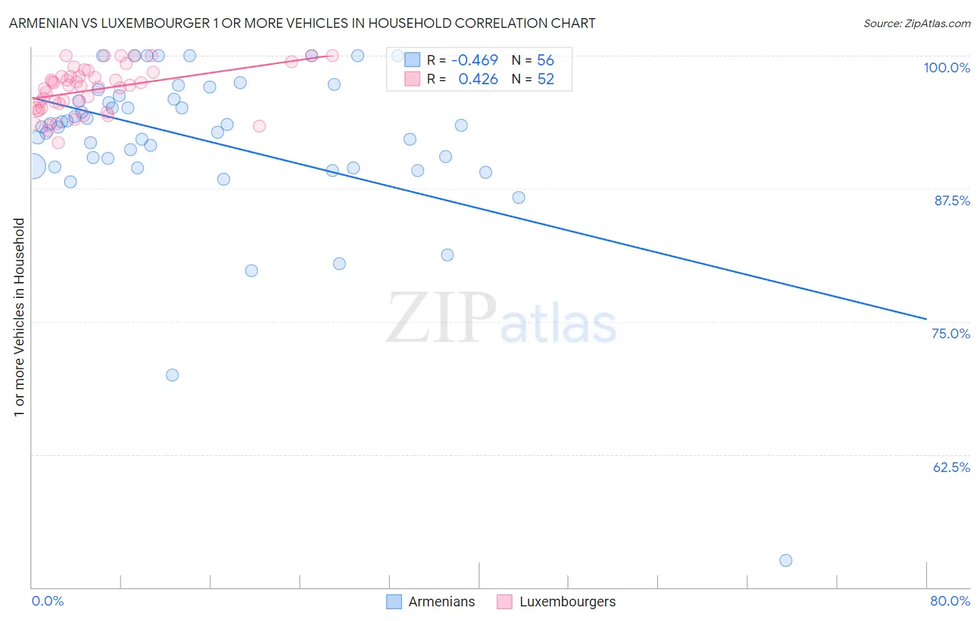 Armenian vs Luxembourger 1 or more Vehicles in Household