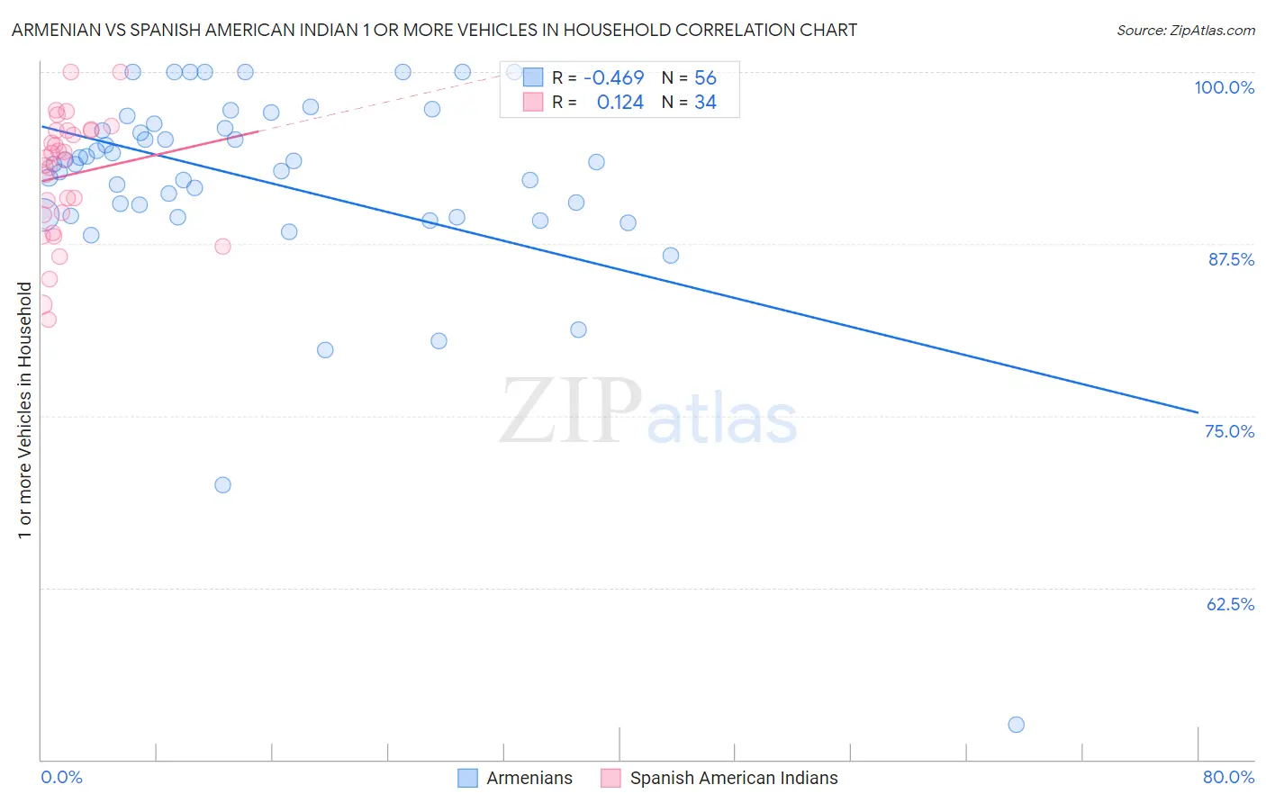 Armenian vs Spanish American Indian 1 or more Vehicles in Household