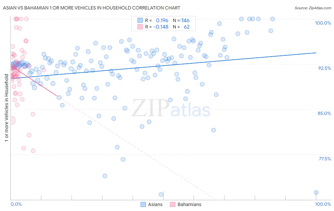 Asian vs Bahamian 1 or more Vehicles in Household