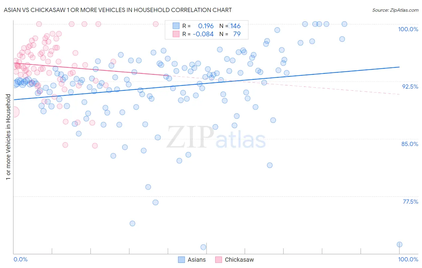 Asian vs Chickasaw 1 or more Vehicles in Household