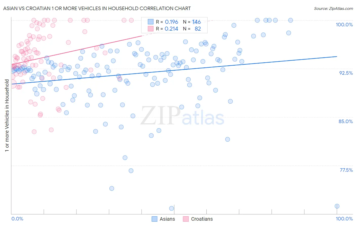 Asian vs Croatian 1 or more Vehicles in Household