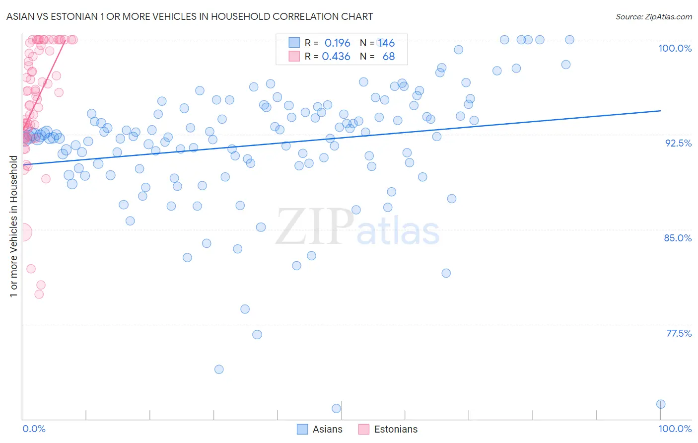 Asian vs Estonian 1 or more Vehicles in Household