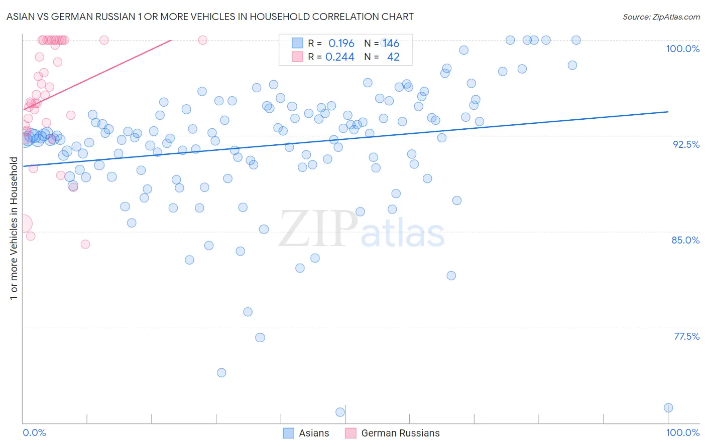 Asian vs German Russian 1 or more Vehicles in Household