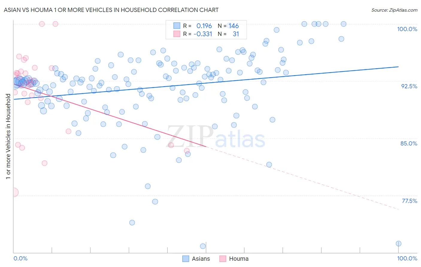 Asian vs Houma 1 or more Vehicles in Household