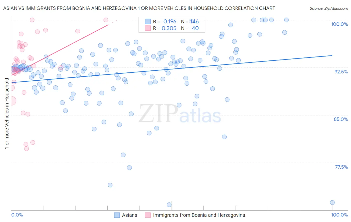 Asian vs Immigrants from Bosnia and Herzegovina 1 or more Vehicles in Household