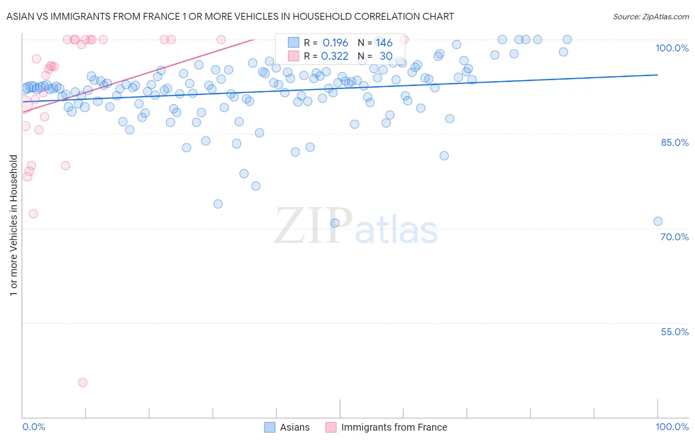 Asian vs Immigrants from France 1 or more Vehicles in Household