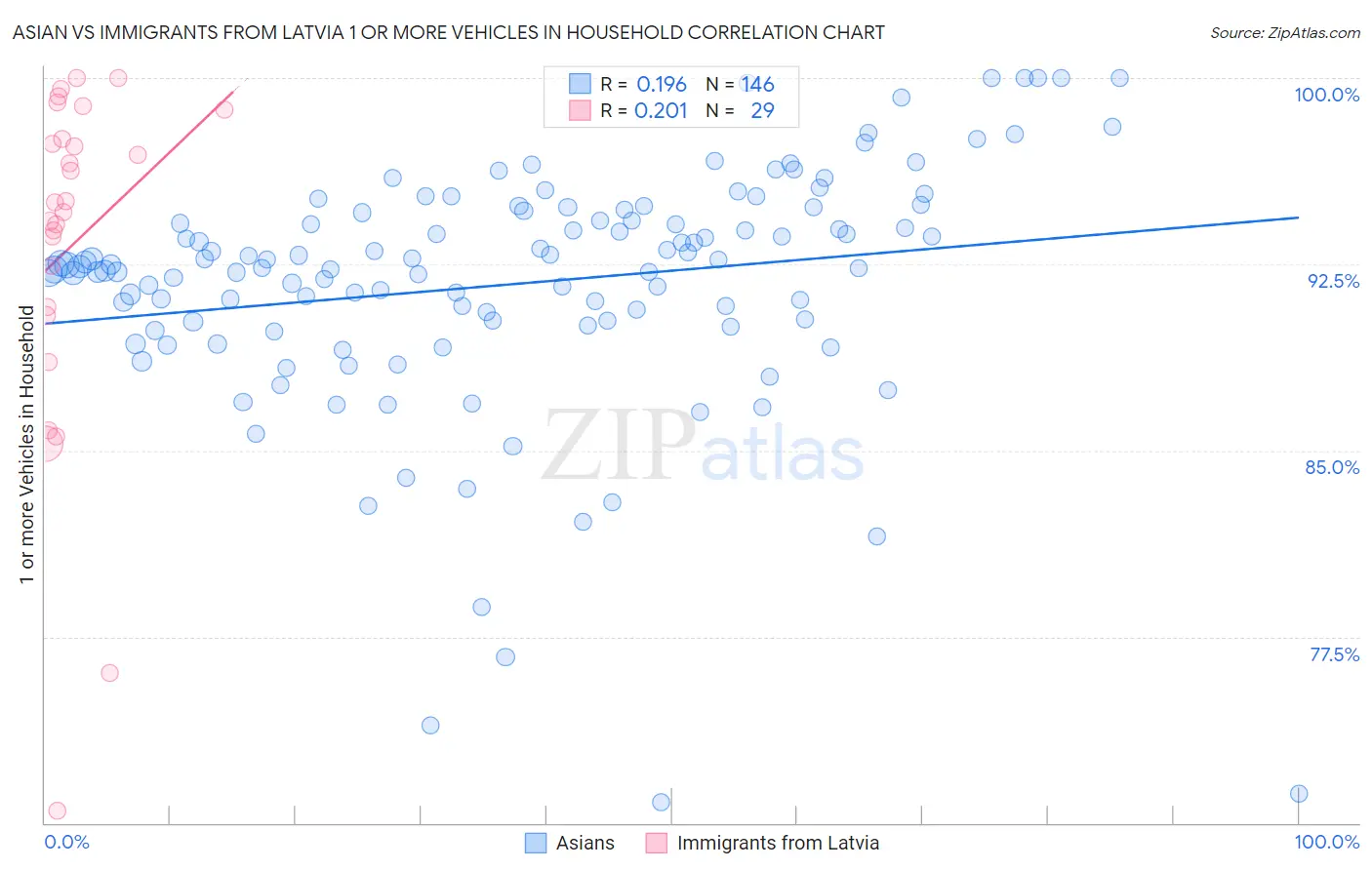 Asian vs Immigrants from Latvia 1 or more Vehicles in Household