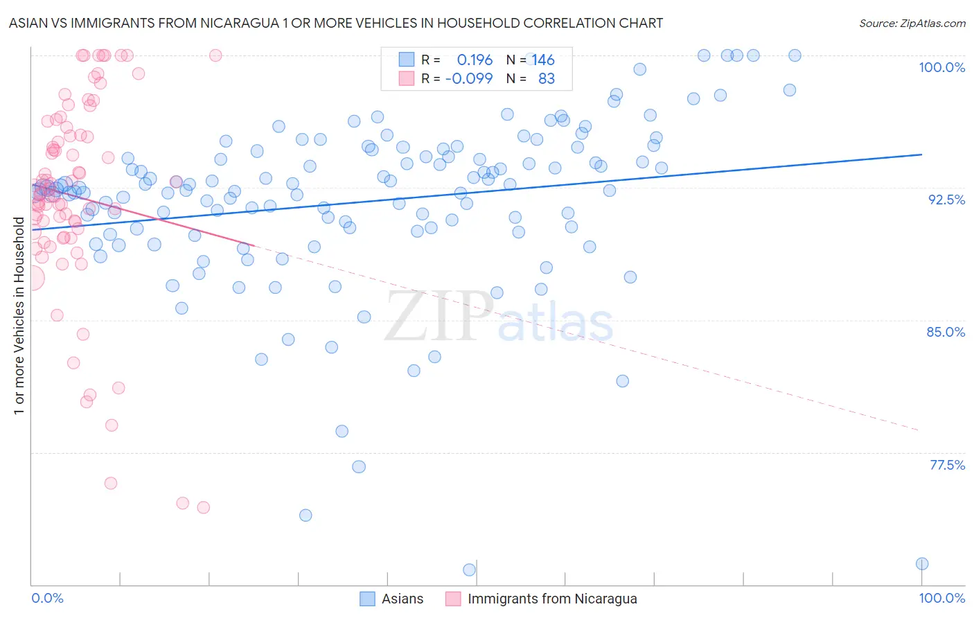 Asian vs Immigrants from Nicaragua 1 or more Vehicles in Household