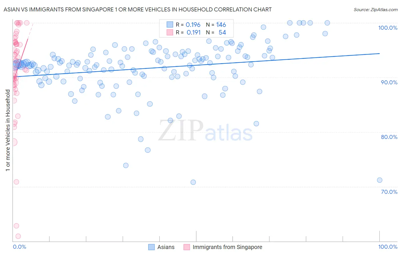 Asian vs Immigrants from Singapore 1 or more Vehicles in Household