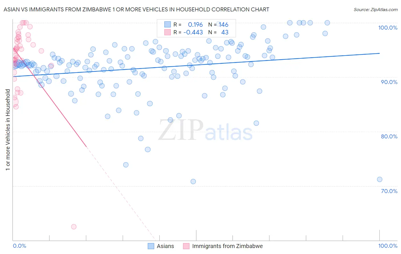 Asian vs Immigrants from Zimbabwe 1 or more Vehicles in Household