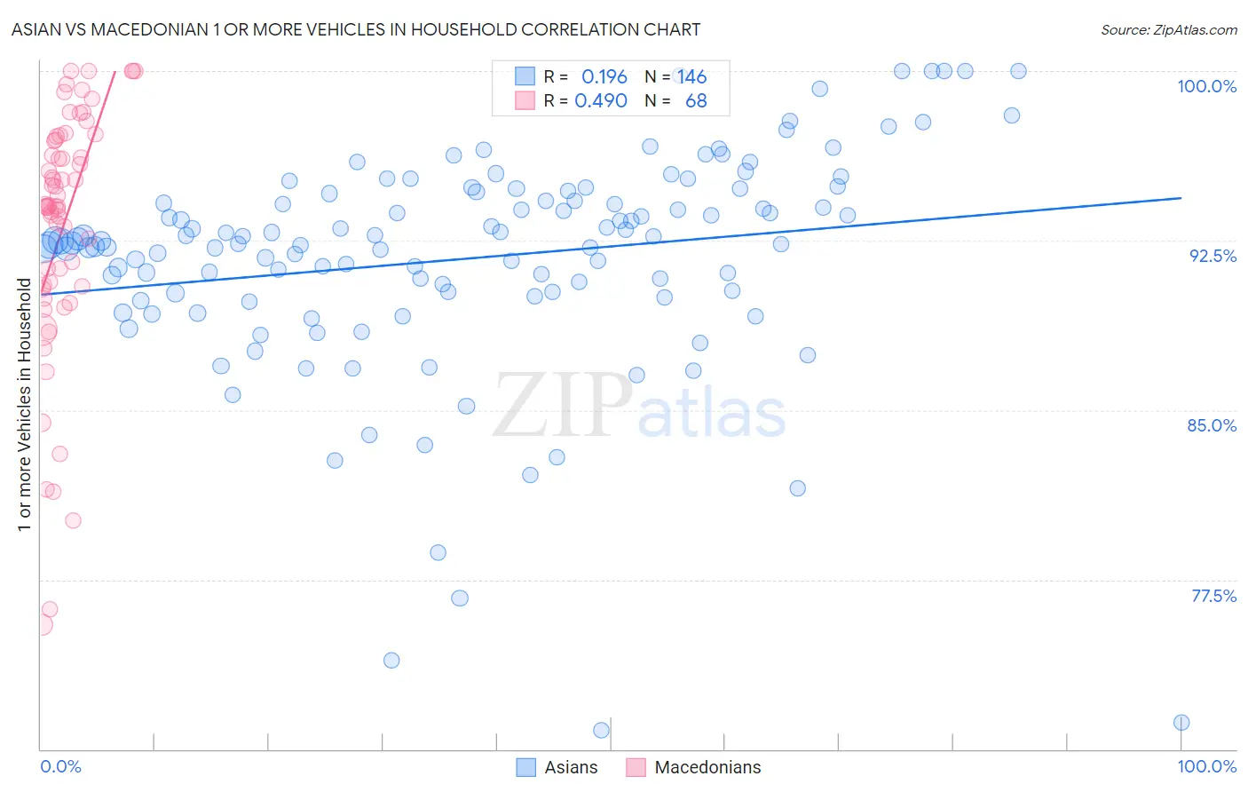 Asian vs Macedonian 1 or more Vehicles in Household