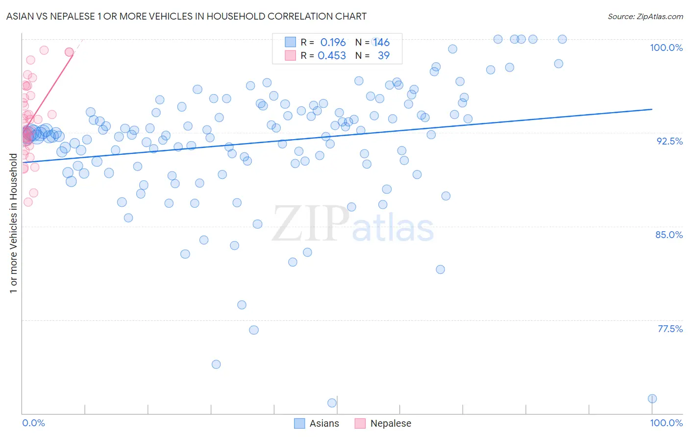 Asian vs Nepalese 1 or more Vehicles in Household