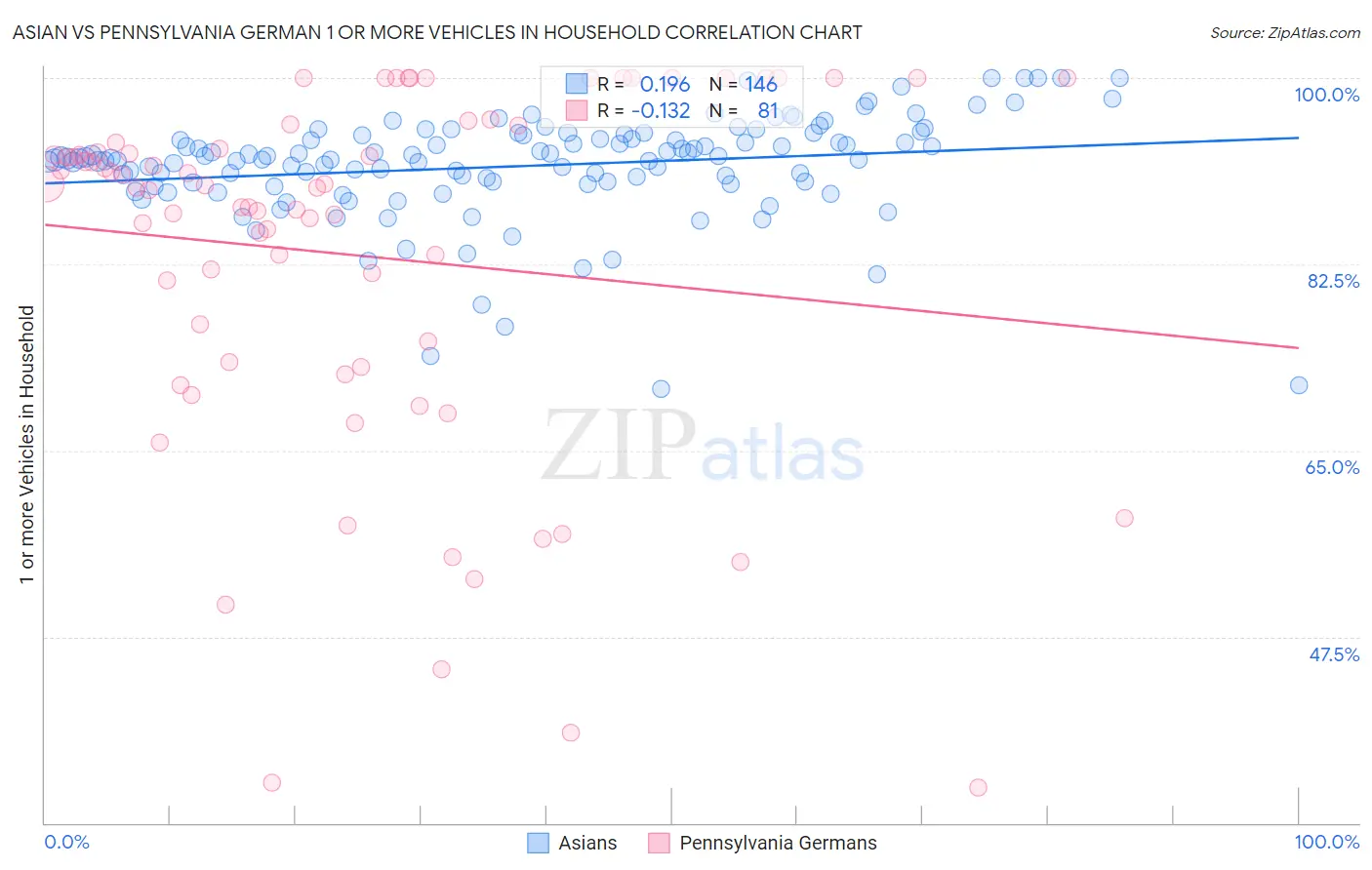 Asian vs Pennsylvania German 1 or more Vehicles in Household