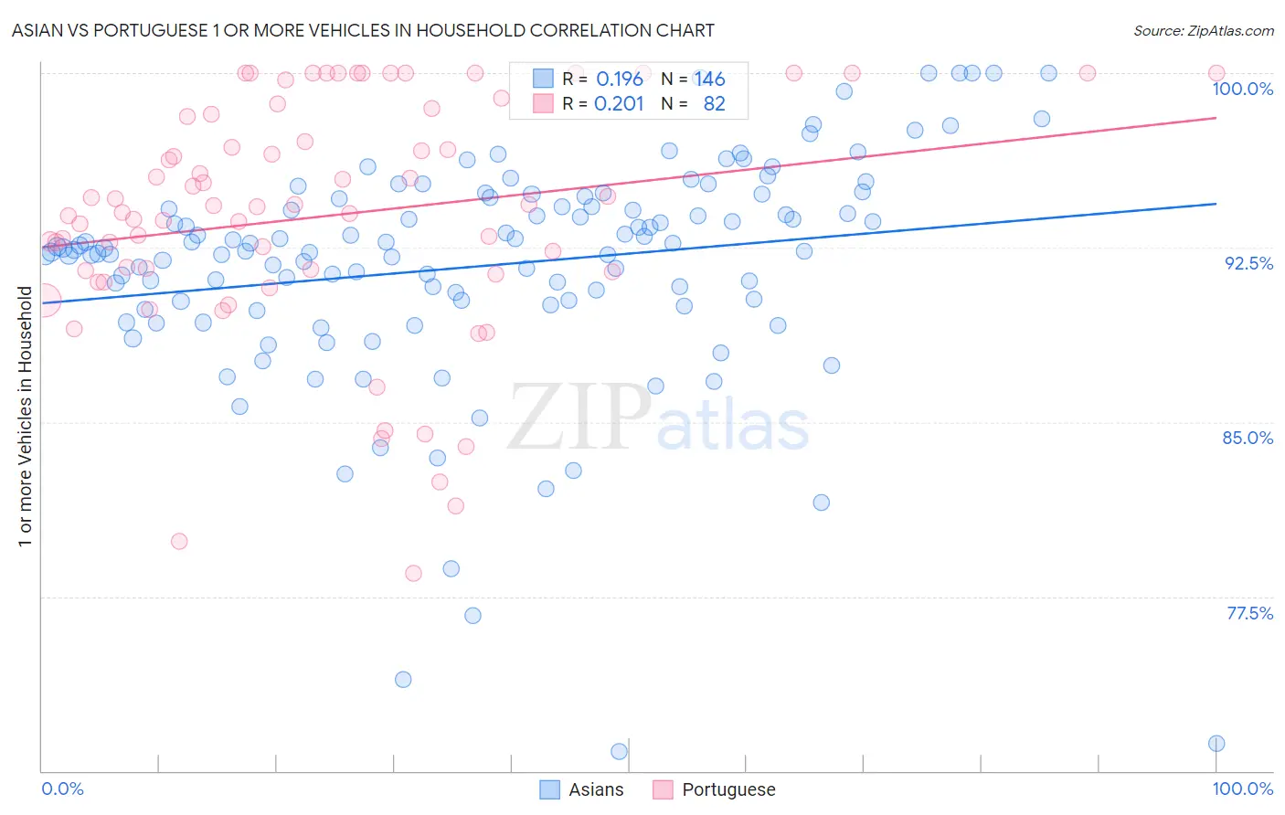 Asian vs Portuguese 1 or more Vehicles in Household