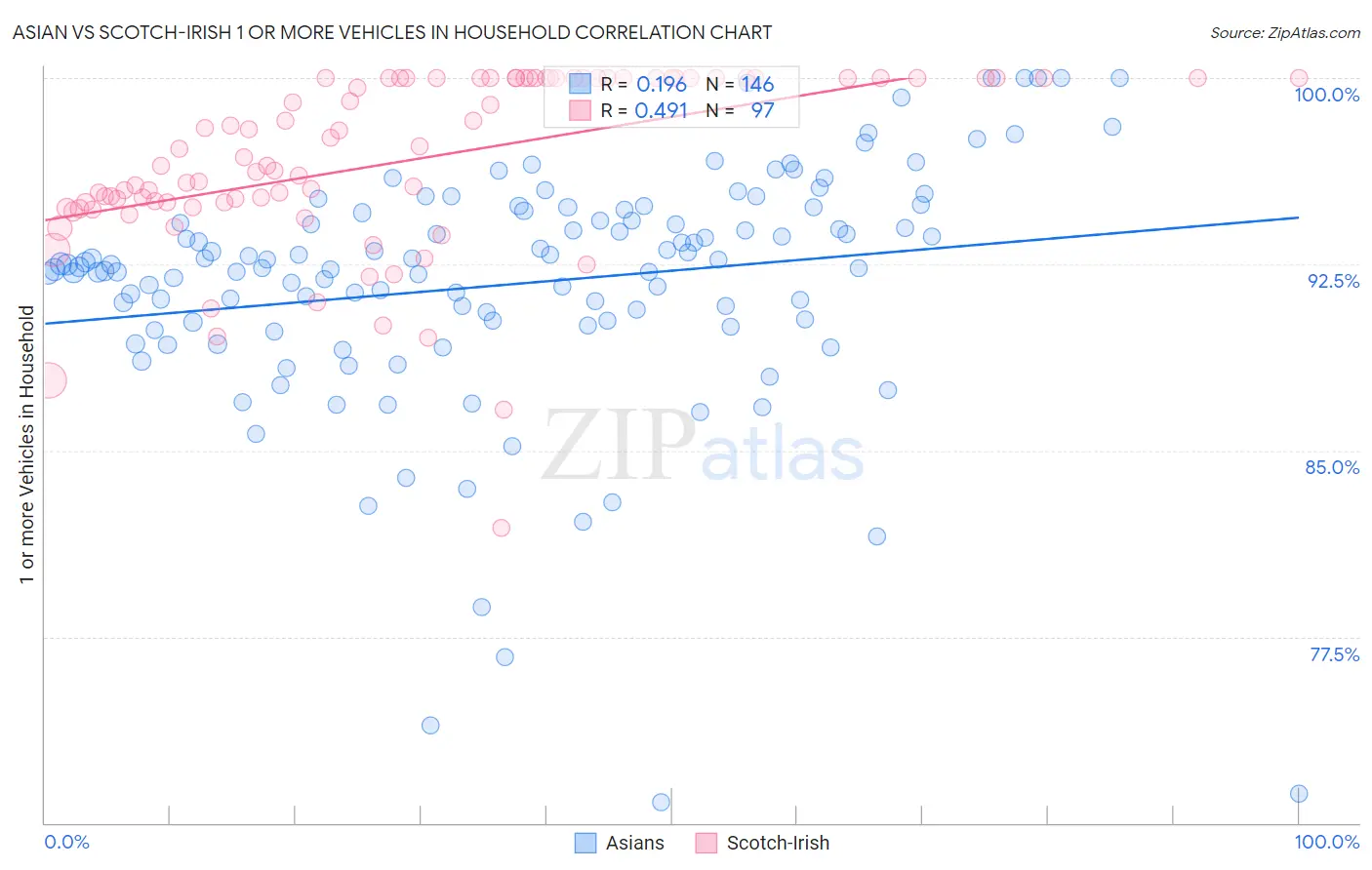 Asian vs Scotch-Irish 1 or more Vehicles in Household