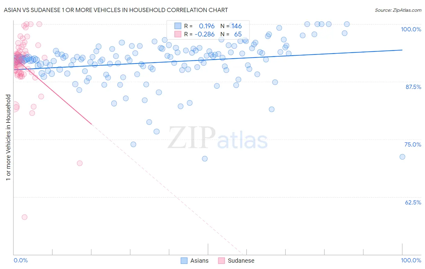 Asian vs Sudanese 1 or more Vehicles in Household