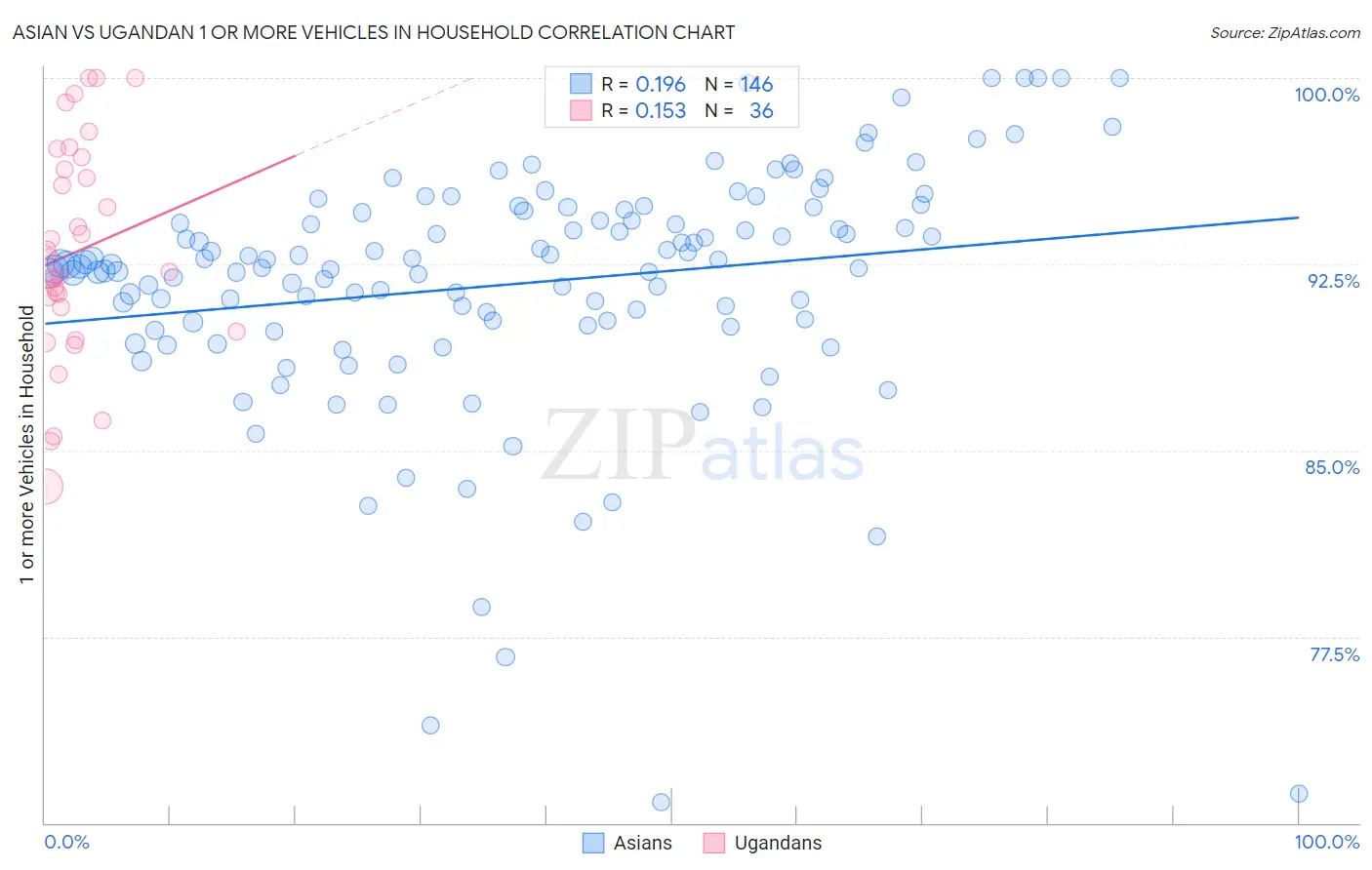 Asian vs Ugandan 1 or more Vehicles in Household