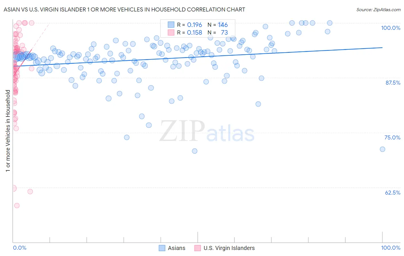 Asian vs U.S. Virgin Islander 1 or more Vehicles in Household