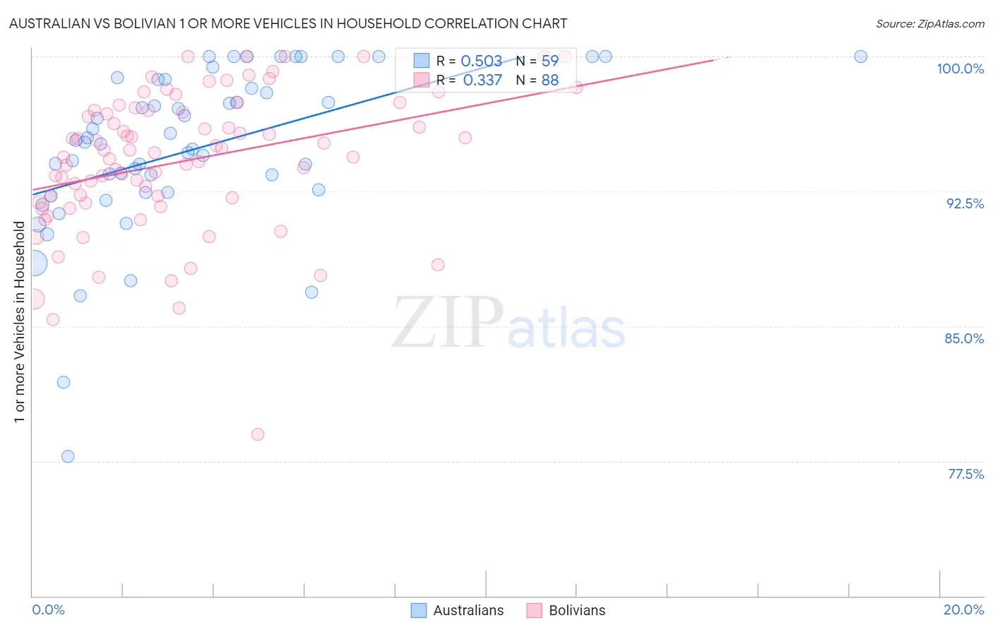 Australian vs Bolivian 1 or more Vehicles in Household