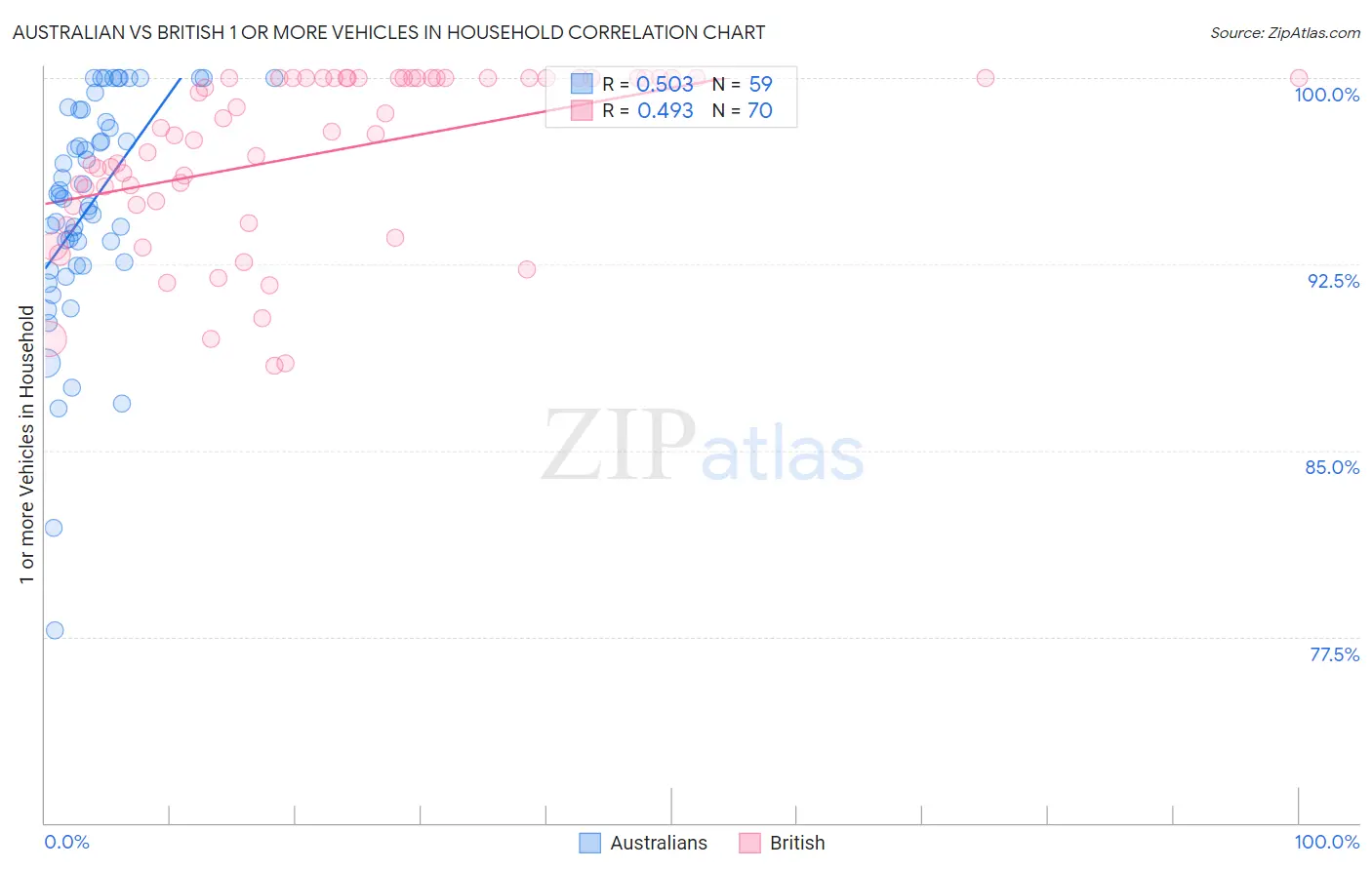 Australian vs British 1 or more Vehicles in Household