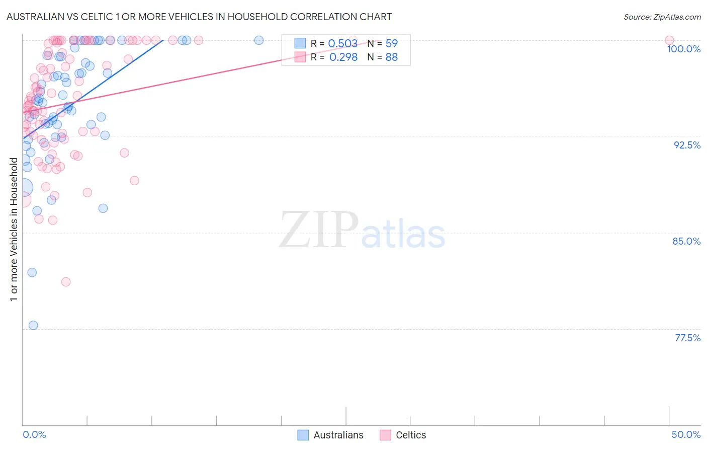 Australian vs Celtic 1 or more Vehicles in Household