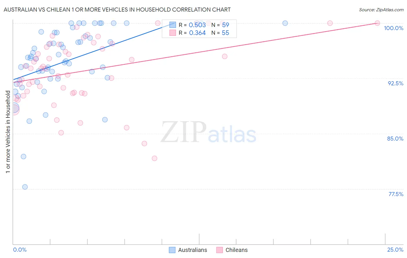 Australian vs Chilean 1 or more Vehicles in Household