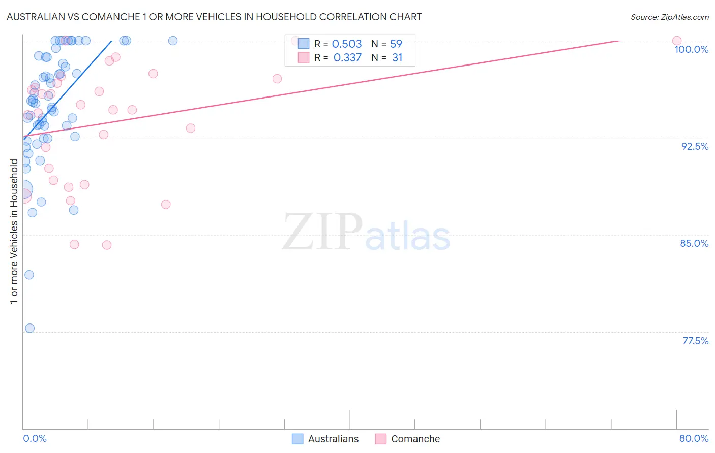 Australian vs Comanche 1 or more Vehicles in Household