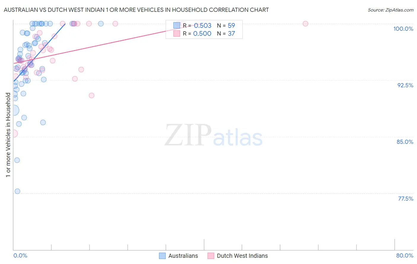 Australian vs Dutch West Indian 1 or more Vehicles in Household