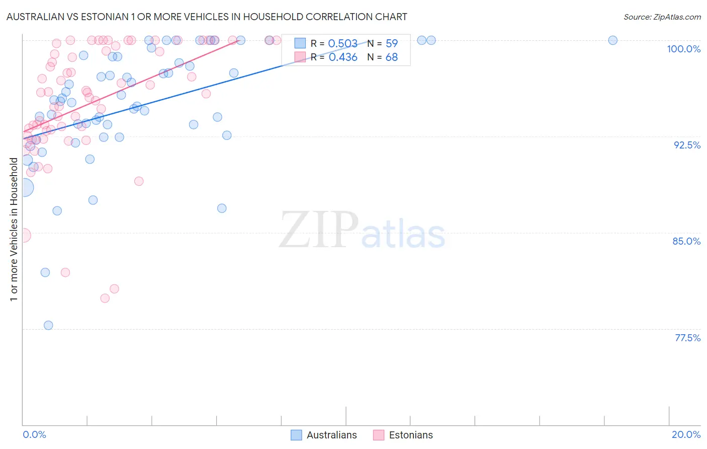 Australian vs Estonian 1 or more Vehicles in Household