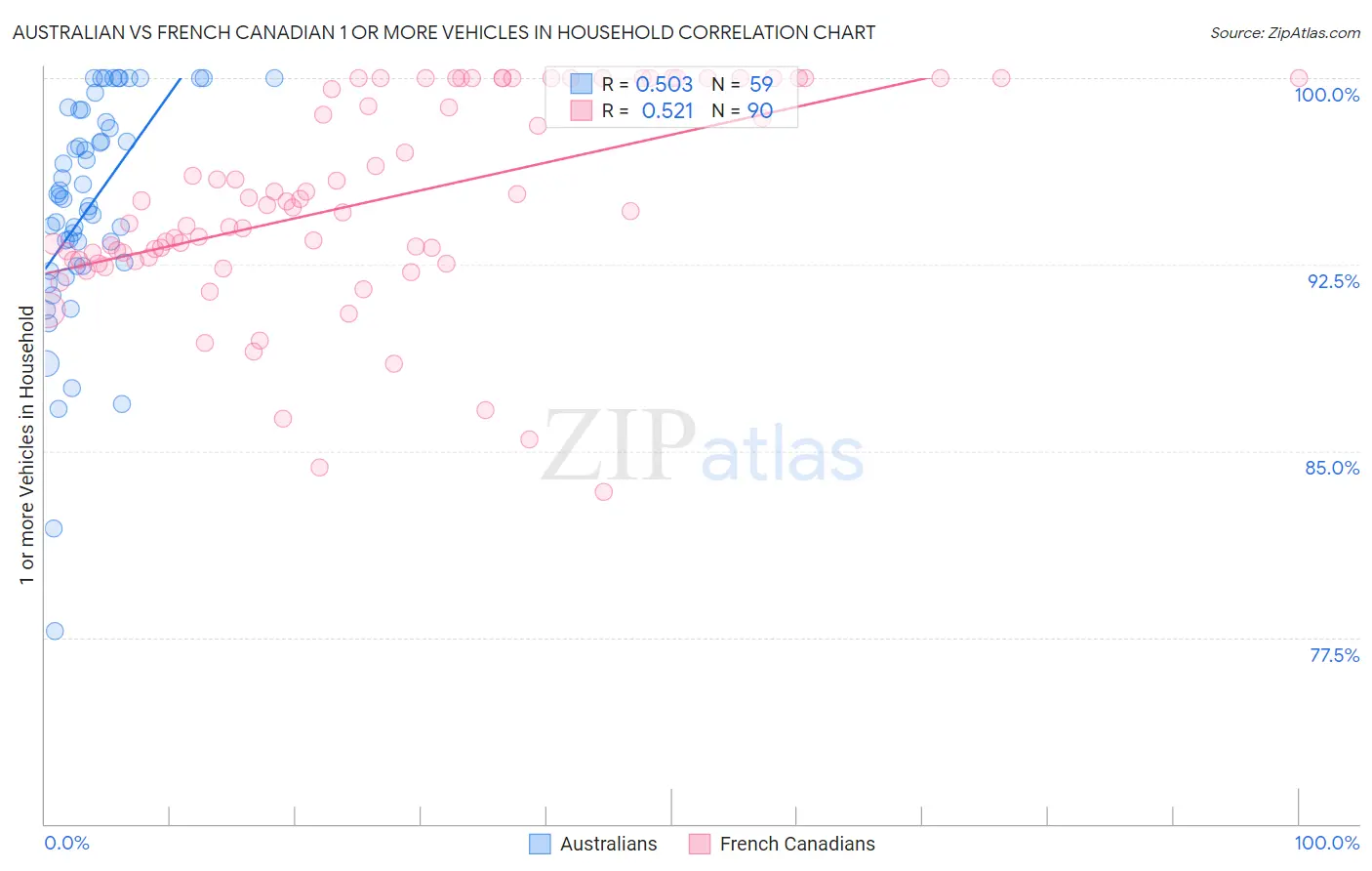 Australian vs French Canadian 1 or more Vehicles in Household