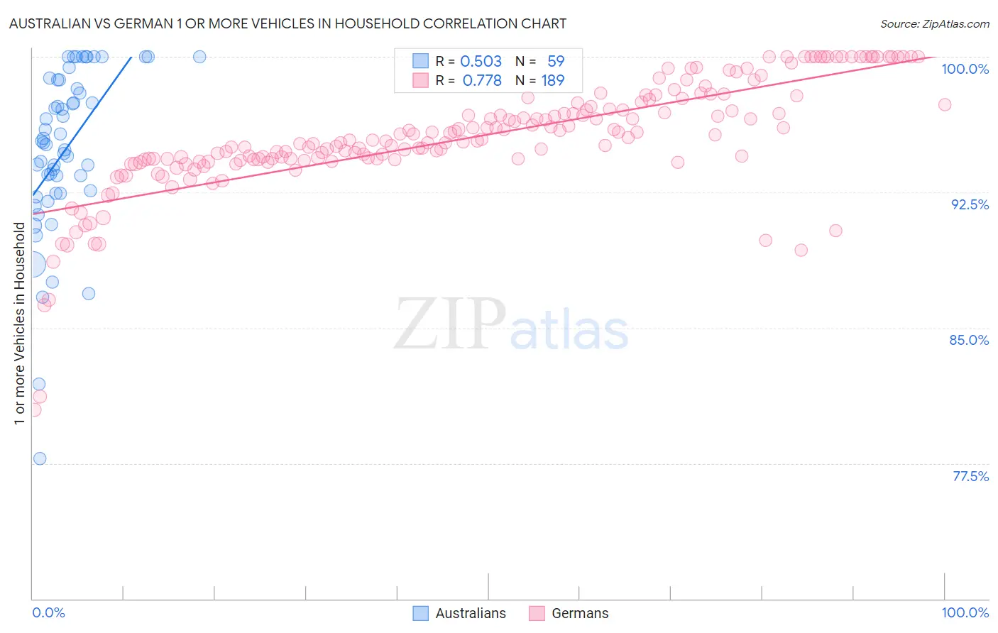 Australian vs German 1 or more Vehicles in Household