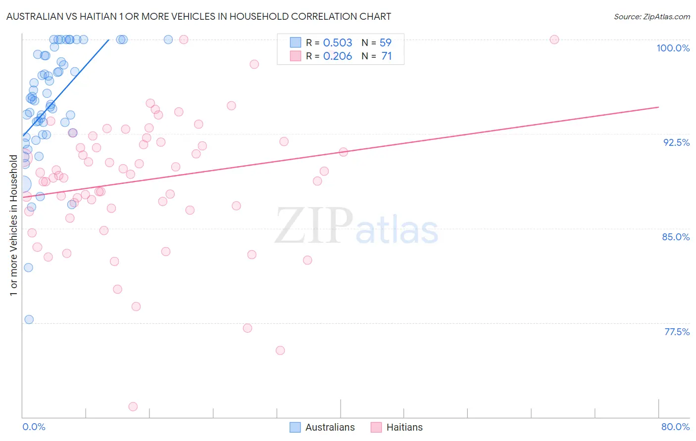 Australian vs Haitian 1 or more Vehicles in Household