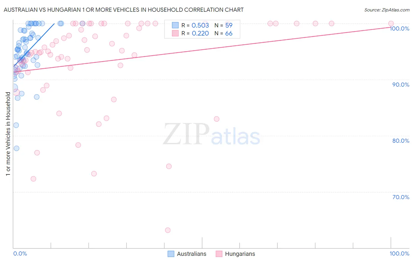 Australian vs Hungarian 1 or more Vehicles in Household