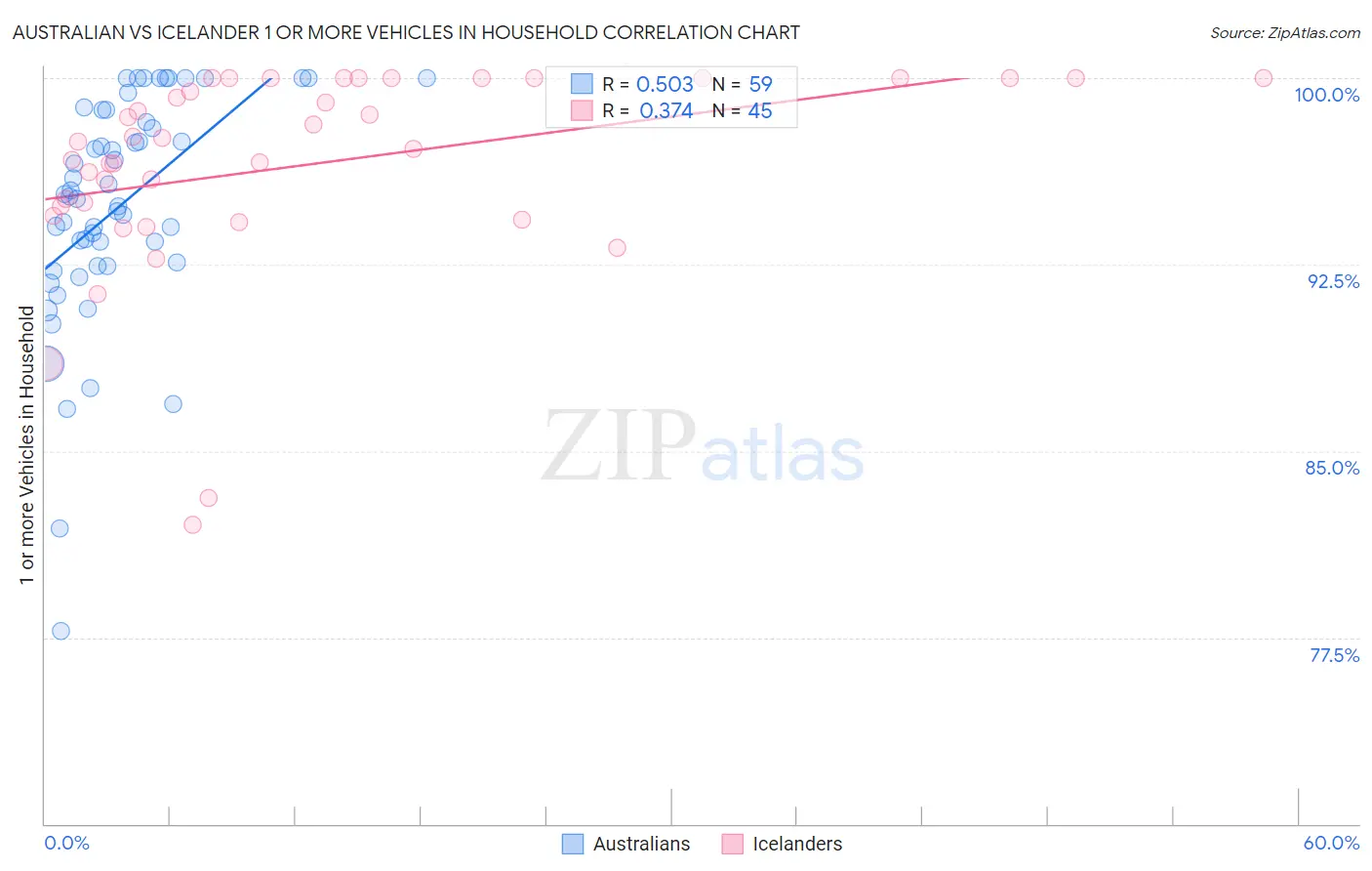 Australian vs Icelander 1 or more Vehicles in Household