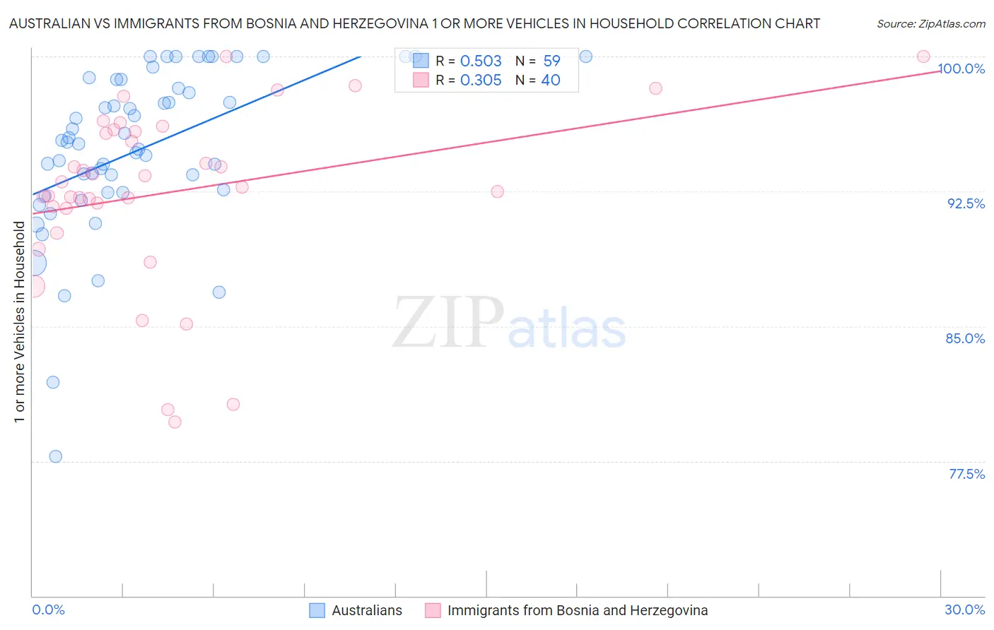 Australian vs Immigrants from Bosnia and Herzegovina 1 or more Vehicles in Household