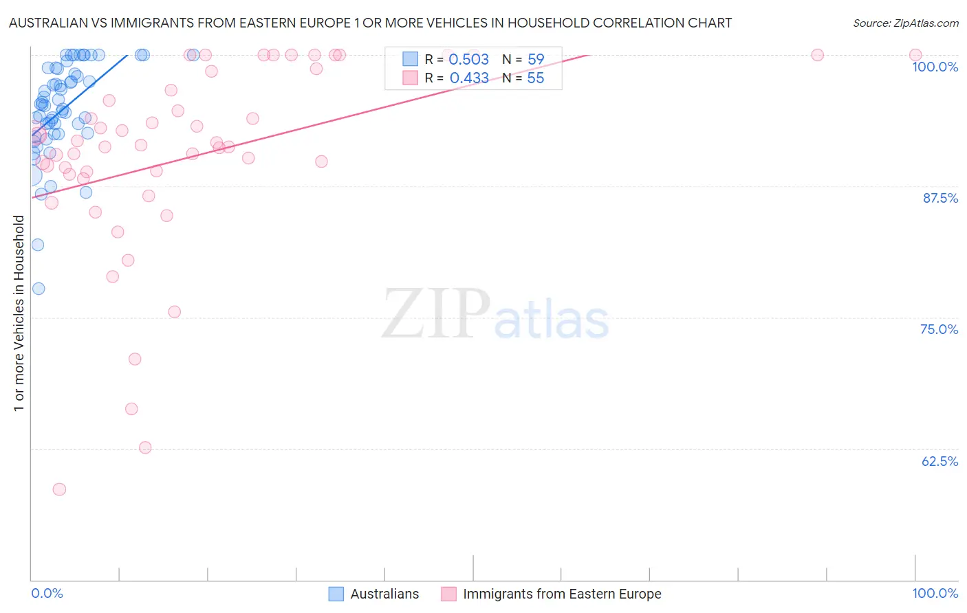 Australian vs Immigrants from Eastern Europe 1 or more Vehicles in Household