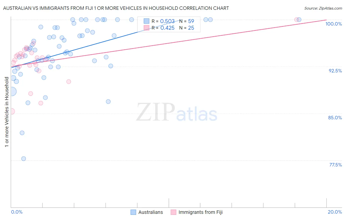 Australian vs Immigrants from Fiji 1 or more Vehicles in Household